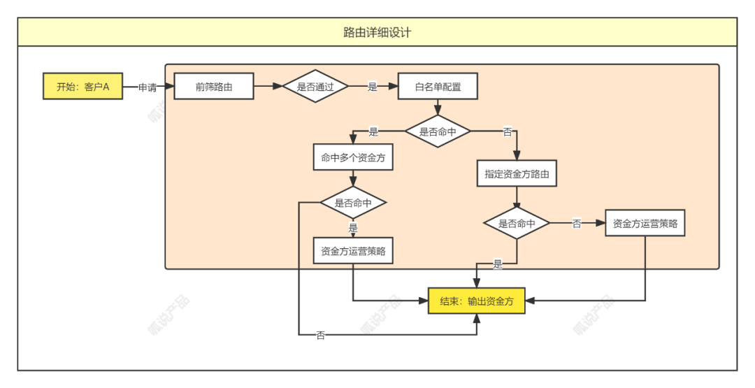 5000字，资金路由系统设计